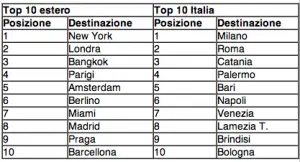 classifica_vacanze_natale