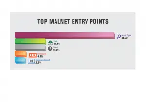 i-punti-daccesso-top-per-il-malware