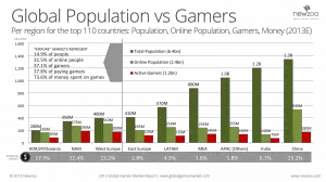 newzoo_global_population_vs_gamers_v1_transparent