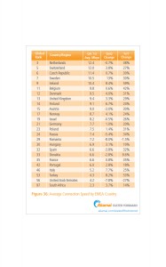 average-connection-speed-emea