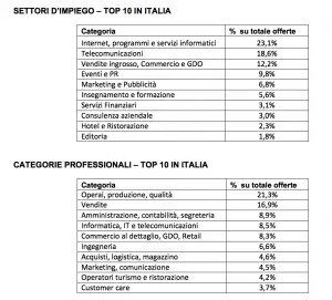 posti_lavoro_piurichiesti